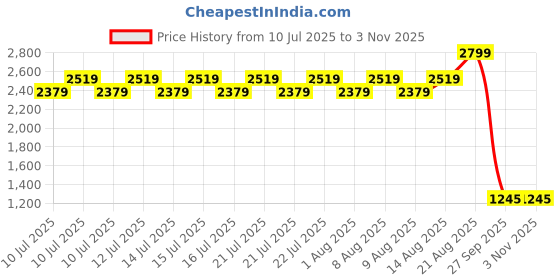 ajio.com lee cooper Men Leather Slip-On Sandals lee cooper Price History Graph from 10 Jul 2025 to 2 Nov 2025