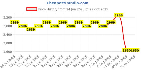 ajio.com lee cooper Men Leather Slip-On Sandals lee cooper Price History Graph from 24 Jun 2025 to 29 Oct 2025