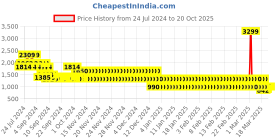 ajio.com lee cooper Men Leather Slip-On Shoes lee cooper Price History Graph from 24 Jul 2024 to 20 Oct 2025