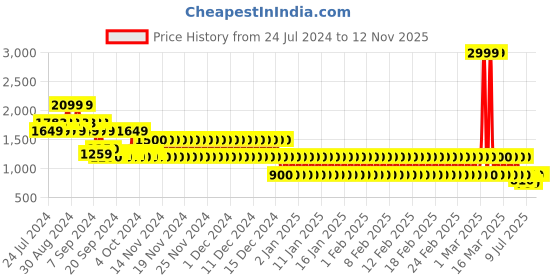 ajio.com lee cooper Men Leather Slip-On Shoes lee cooper Price History Graph from 24 Jul 2024 to 11 Nov 2025