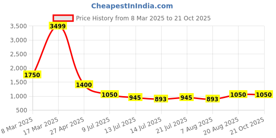 ajio.com lee cooper Men Leather Slip-On Shoes lee cooper Price History Graph from 8 Mar 2025 to 21 Oct 2025