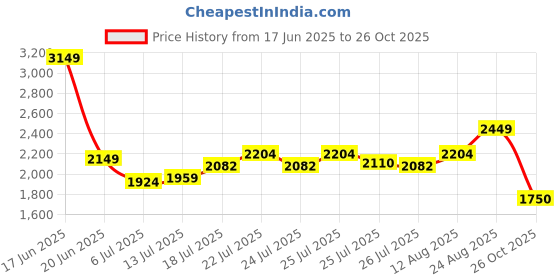 ajio.com lee cooper Men Leather Slip-On Shoes lee cooper Price History Graph from 17 Jun 2025 to 26 Oct 2025
