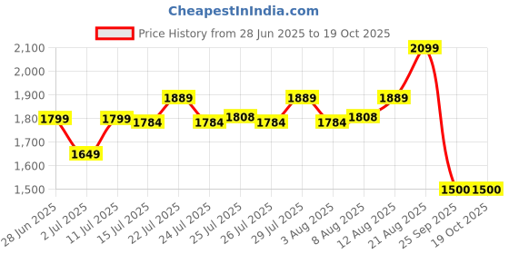 ajio.com lee cooper Men Leather Slip-On Shoes lee cooper Price History Graph from 28 Jun 2025 to 17 Oct 2025