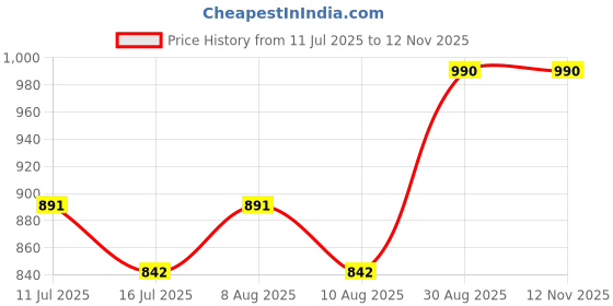 ajio.com lee cooper Men Leather Slip-On Shoes lee cooper Price History Graph from 11 Jul 2025 to 11 Nov 2025