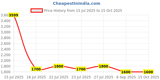 ajio.com lee cooper Men Leather Slip-On Shoes lee cooper Price History Graph from 15 Jul 2025 to 15 Oct 2025
