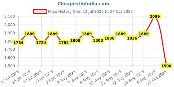 ajio.com lee cooper Men Leather Slip-On Shoes lee cooper Price History Graph from 12 Jul 2025 to 27 Oct 2025