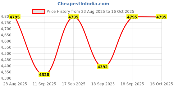 ajio.com casio Men Leather Strap Analogue Watch-MTP-SN2KL-1A casio Price History Graph from 23 Aug 2025 to 16 Oct 2025