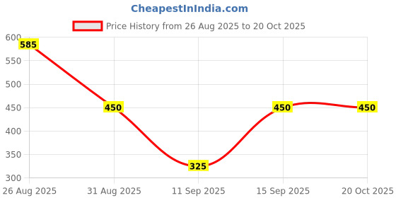 ajio.com cimoni Men Leather Textured Wallet cimoni Price History Graph from 26 Aug 2025 to 20 Oct 2025