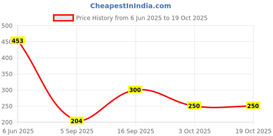 ajio.com cimoni Men Leather Textured Wallet cimoni Price History Graph from 6 Jun 2025 to 19 Oct 2025