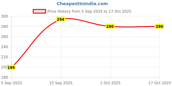 ajio.com cimoni Men Leather Textured Wallet cimoni Price History Graph from 5 Sep 2025 to 16 Oct 2025
