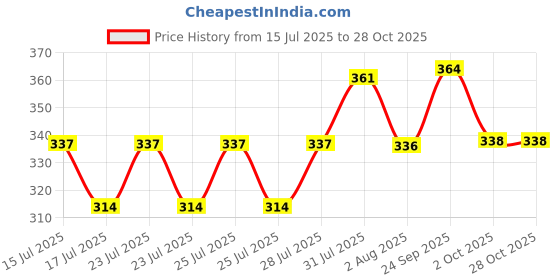 ajio.com cimoni Men Leather Textured Wallet cimoni Price History Graph from 15 Jul 2025 to 28 Oct 2025