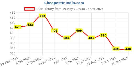 ajio.com cimoni Men Leather Textured Wallet cimoni Price History Graph from 19 May 2025 to 16 Oct 2025