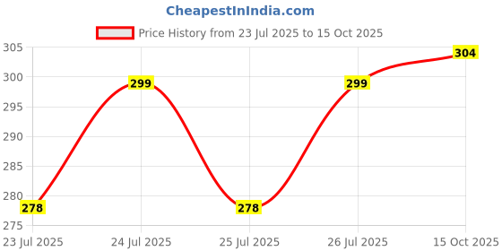 ajio.com cimoni Men Leather Textured Wallet cimoni Price History Graph from 23 Jul 2025 to 15 Oct 2025