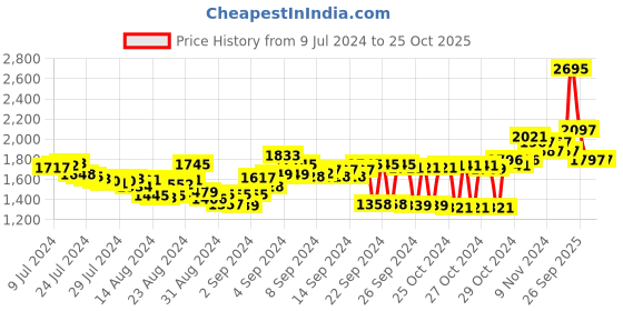 ajio.com woodland Men Leather Thong-Strap Flip-Flops woodland Price History Graph from 9 Jul 2024 to 25 Oct 2025