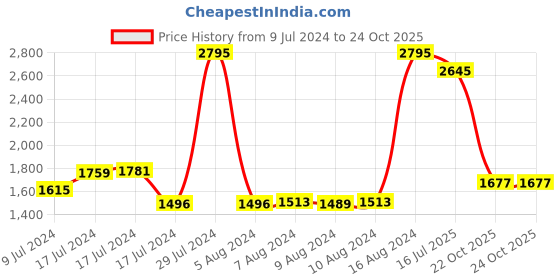 ajio.com woodland Men Leather Thong-Strap Flip-Flops woodland Price History Graph from 9 Jul 2024 to 24 Oct 2025