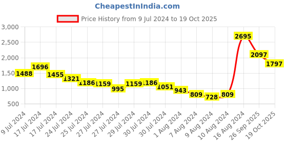 ajio.com woodland Men Leather Thong-Strap Flip-Flops woodland Price History Graph from 9 Jul 2024 to 19 Oct 2025