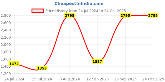 ajio.com woodland Men Leather Thong-Strap Flip-Flops woodland Price History Graph from 24 Jul 2024 to 22 Oct 2025