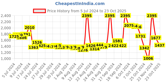 ajio.com woodland Men Leather Thong-Strap Sandals woodland Price History Graph from 5 Jul 2024 to 23 Oct 2025