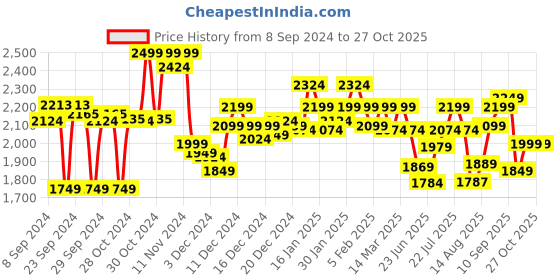 ajio.com hush puppies Men Leather Thong-Strap Sandals hush puppies Price History Graph from 8 Sep 2024 to 27 Oct 2025