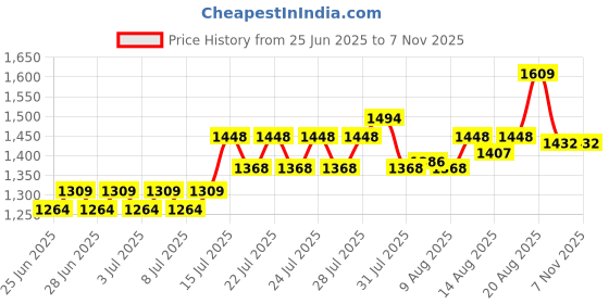 ajio.com lee cooper Men Leather Thong-Strap Sandals lee cooper Price History Graph from 25 Jun 2025 to 3 Nov 2025