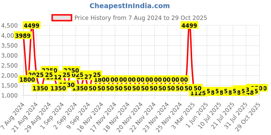 ajio.com lee cooper Men Leather Toe-Cap Oxfords lee cooper Price History Graph from 7 Aug 2024 to 29 Oct 2025