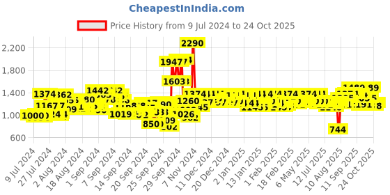 ajio.com metro Men Leather Toe-Ring Sandals metro Price History Graph from 9 Jul 2024 to 24 Oct 2025
