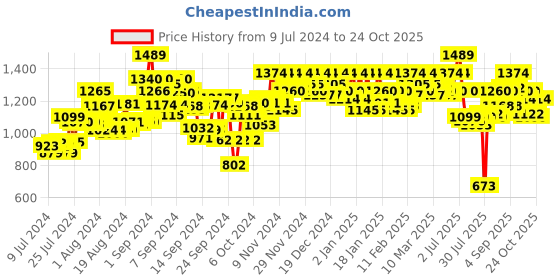 ajio.com metro Men Leather Toe-Ring Sandals metro Price History Graph from 9 Jul 2024 to 24 Oct 2025