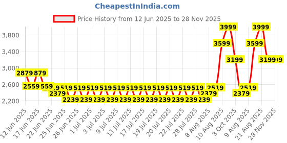 ajio.com gas Men Leather Trifold Wallet gas Price History Graph from 12 Jun 2025 to 28 Nov 2025