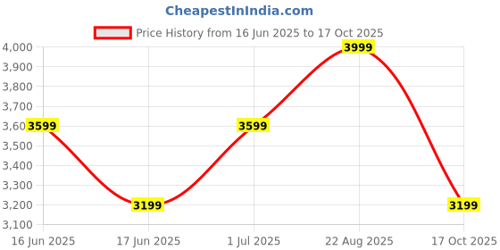 ajio.com gas Men Leather Trifold Wallet gas Price History Graph from 16 Jun 2025 to 17 Oct 2025