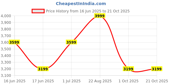 ajio.com gas Men Leather Trifold Wallet gas Price History Graph from 16 Jun 2025 to 19 Oct 2025