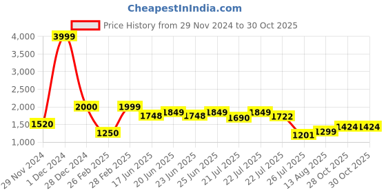ajio.com louis stitch Men Leather Wallet louis stitch Price History Graph from 29 Nov 2024 to 28 Oct 2025