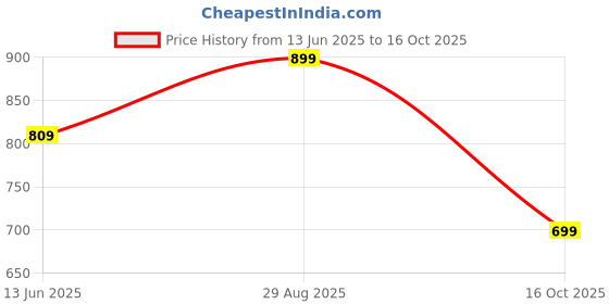ajio.com van heusen  Men Leather Wide Belt van heusen Price History Graph from 13 Jun 2025 to 16 Oct 2025
