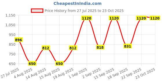 ajio.com red tape Men Leather Wide Belt red tape Price History Graph from 27 Jul 2025 to 23 Oct 2025