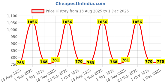 ajio.com red tape Men Leather Wide Belt red tape Price History Graph from 13 Aug 2025 to 1 Dec 2025