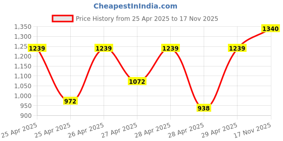 ajio.com teakwood leathers Men Leather Wide Reversible Belt teakwood leathers Price History Graph from 25 Apr 2025 to 17 Nov 2025
