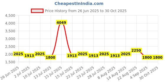 ajio.com lee cooper Men Leather Wingtip Oxfords lee cooper Price History Graph from 26 Jun 2025 to 29 Oct 2025