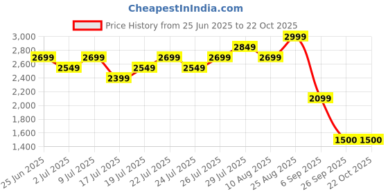 ajio.com lee cooper Men Leather Wingtip Oxfords lee cooper Price History Graph from 25 Jun 2025 to 21 Oct 2025