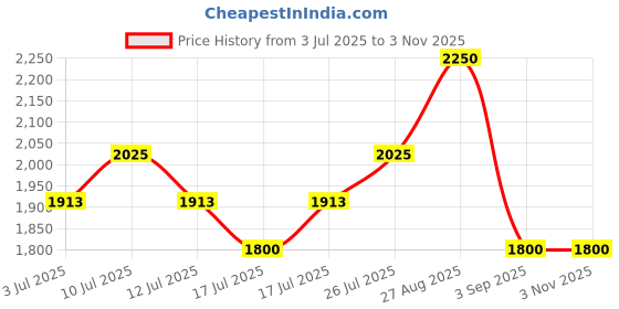 ajio.com lee cooper Men Leather Wingtip Oxfords lee cooper Price History Graph from 3 Jul 2025 to 3 Nov 2025