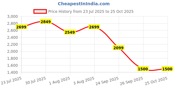 ajio.com lee cooper Men Leather Wingtip Oxfords lee cooper Price History Graph from 23 Jul 2025 to 24 Oct 2025