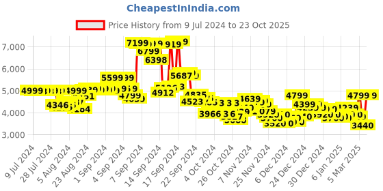 ajio.com reebok classic Men Leather Winterized Lace-Up Shoes reebok classic Price History Graph from 9 Jul 2024 to 23 Oct 2025