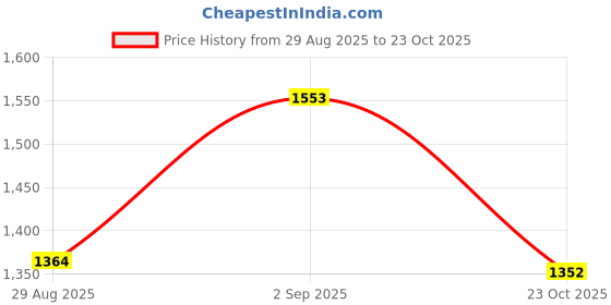 ajio.com under armour Men Left Chest Cut-Off Sleeveless Loose Fit Crew-Neck T-Shirt under armour Price History Graph from 29 Aug 2025 to 23 Oct 2025