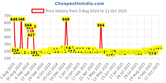 ajio.com beardo Men Legacy & Godfather Deo Spray Set beardo Price History Graph from 3 Aug 2024 to 11 Oct 2025