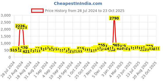 ajio.com ted smith Men LEGENDS-C4 UV-Protected Aviator Sunglasses ted smith Price History Graph from 28 Jul 2024 to 23 Oct 2025