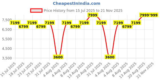 ajio.com steve madden Men Leon-R Slip-On Flat Sandals steve madden Price History Graph from 15 Jul 2025 to 21 Nov 2025