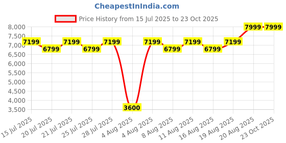ajio.com steve madden Men Leon-R Slip-On Flat Sandals steve madden Price History Graph from 15 Jul 2025 to 23 Oct 2025