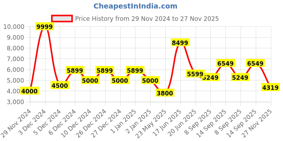 ajio.com asos design Men Leopard Print Oversized Wool Look Overcoat asos design Price History Graph from 29 Nov 2024 to 27 Nov 2025