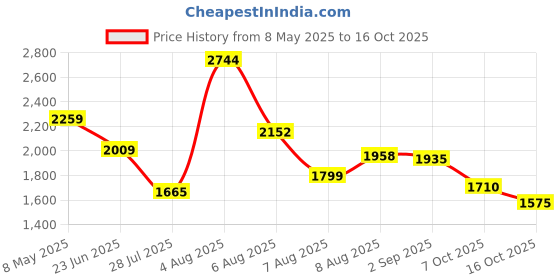 ajio.com puma Men Levitex Low-Top Lace-Up Sneakers puma Price History Graph from 8 May 2025 to 16 Oct 2025