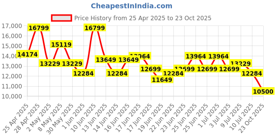 ajio.com armani exchange Men Liam Bag armani exchange Price History Graph from 25 Apr 2025 to 23 Oct 2025