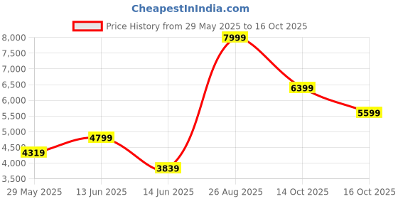 ajio.com armani exchange Men Liam Bi-Fold Wallet armani exchange Price History Graph from 29 May 2025 to 14 Oct 2025