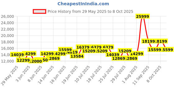 ajio.com armani exchange Men Liam Quilted Duffle Bag with Detachable Strap armani exchange Price History Graph from 29 May 2025 to 8 Oct 2025